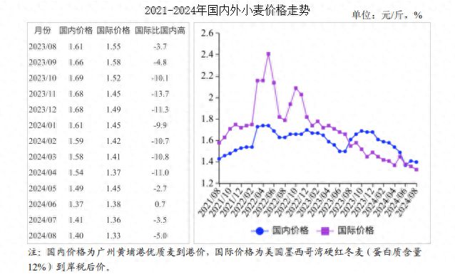 格走势预测分析：国内小麦价格小幅走低国际下跌凯发k8入口2024年8月小麦市场供