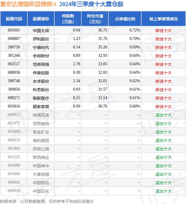 1%富安达增强收益债券A基金重仓该股凯发k810月24日宇邦新材跌56(图1)