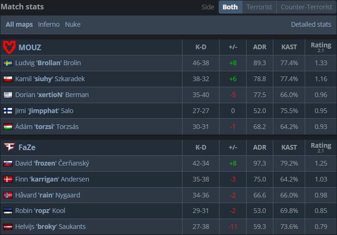 0力克FaZe后者将与NAVI上演生死局大战凯发K8国际BLAST世决：MOUZ 2-(图1)