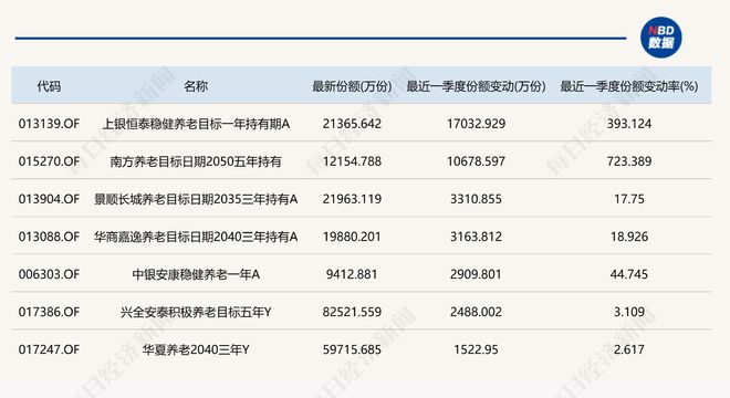 下降19只目标基金近一个季度份额减少超5000万份凯发K8旗舰厅养老星球 养老目标基金规模季度环比(图1)