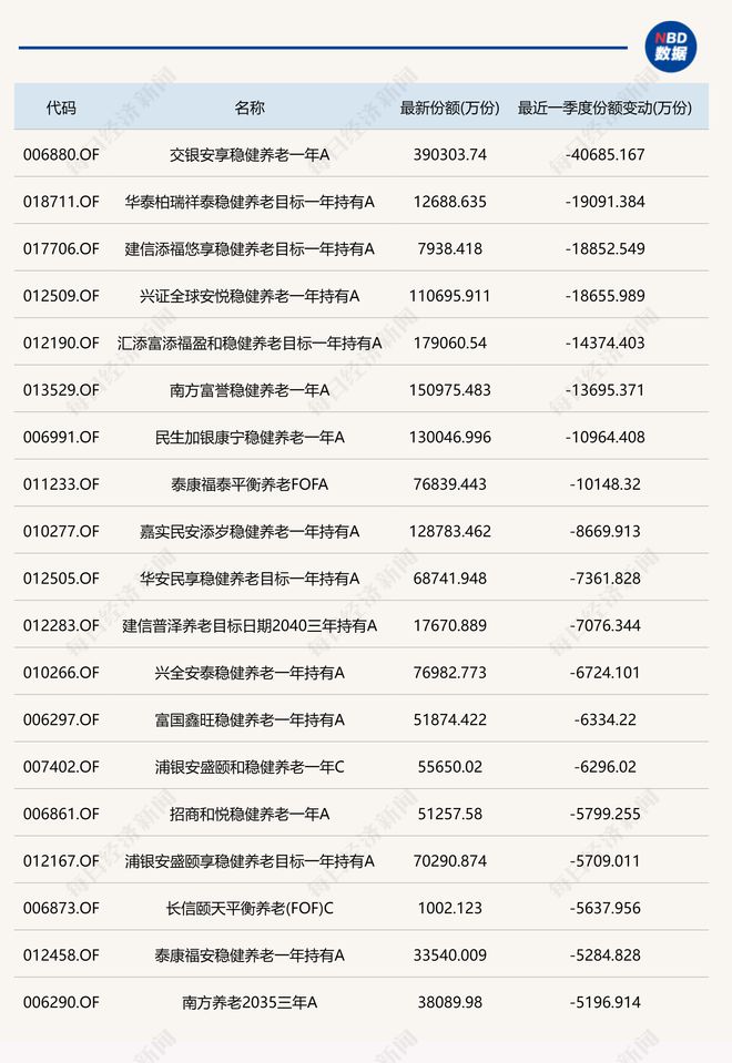 下降19只目标基金近一个季度份额减少超5000万份凯发K8旗舰厅养老星球 养老目标基金规模季度环比(图2)