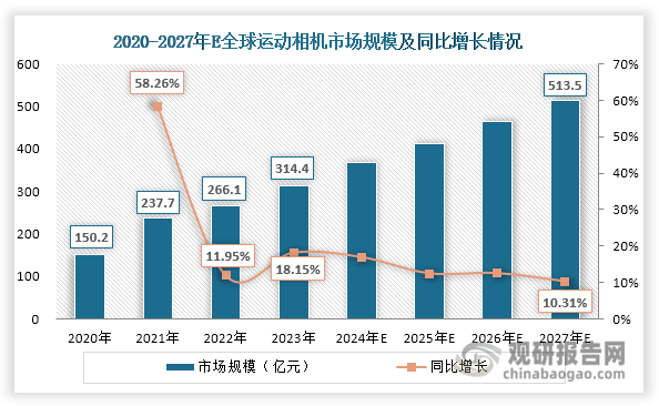 析与投资前景研究报告（2024-2031年）K8凯发登录入口中国运动相机行业发展深度分(图6)