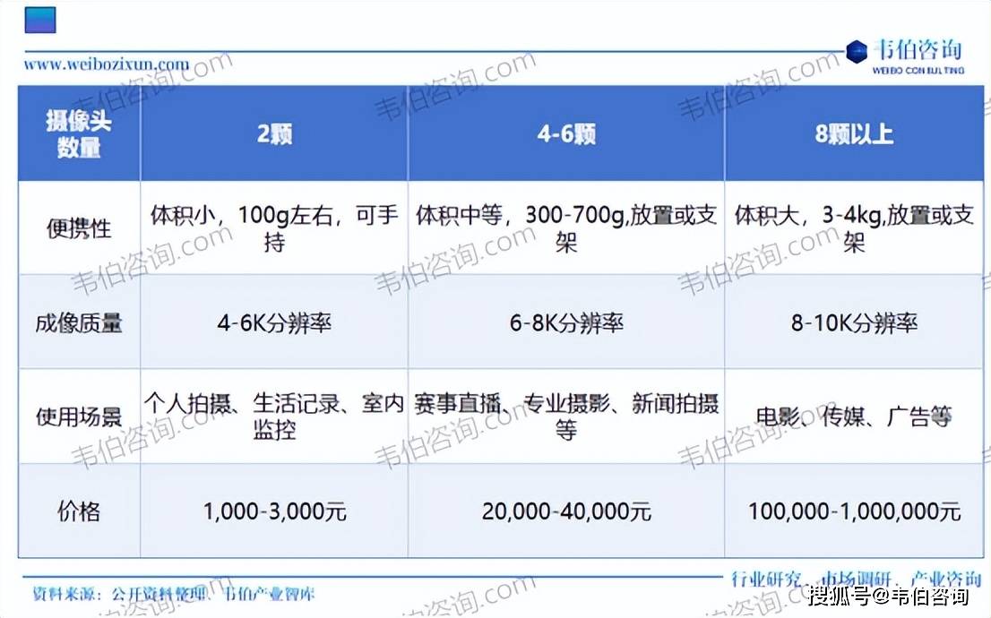 全景相机行业专题调研与深度分析报告（摘要）凯发K8首页登录韦伯咨询：2025年中国(图4)